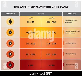 Hurricane Scale Illustration With Icons And Text Different Color