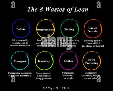 Eight Wastes Accordingly To Lean Methodology Stock Photo Alamy