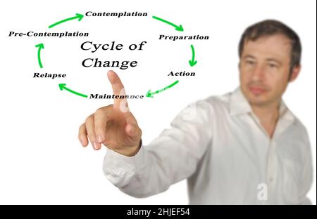 Components Of Cycle Of Change Stock Photo Alamy