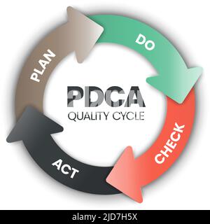 The Plan Do Check Act Procedure Or Deming Cycle Is A Four Step Model