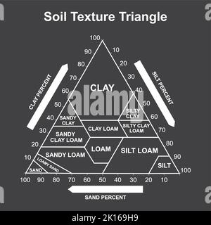 Soil Texture Triangle Biological Earth Structure Soil Chart Percent