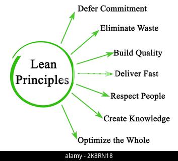 Seven Quality Management Principles Stock Photo Alamy