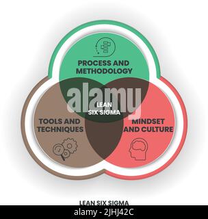 Ein Lean Six Sigma Analyse Venn Diagramm Umfasst 3 Schritte Wie Prozess