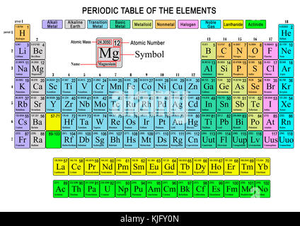 Periodensystem Der Elemente Chemische Elemente Zeichen Mit