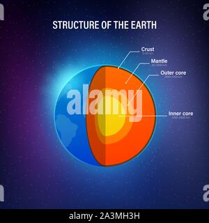 Structure of the earth - cross section with accurate layers of the earth's interior, description, depth in kilometers. Vector illustration. Stock Vector