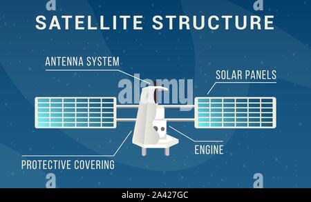 Space satellite structure flat vector illustration. Aerospace engineering banner, educational infographic design. Spacecraft construction, antenna system, solar panels, engine and protective covering Stock Vector
