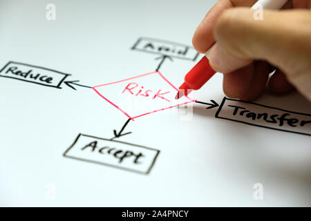 Risk management concept avoid, accept, reduce and transfer Stock Photo