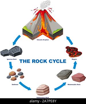 Diagram showing rock cycle illustration Stock Vector Image & Art - Alamy