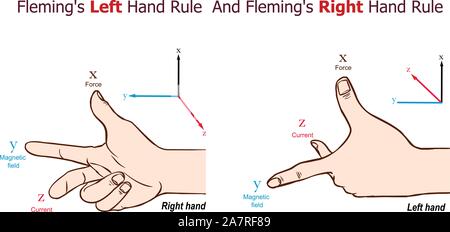 Fleming's Left Hand Rule And Fleming's Right Hand Rule vector illustration Stock Vector
