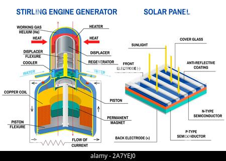 Stirling Engine Generator and Solar panel diagram. Vector. Device that receives energy from thermodynamic cycles and device that converting light to electricity. Diagram of an off-grid system. Stock Vector