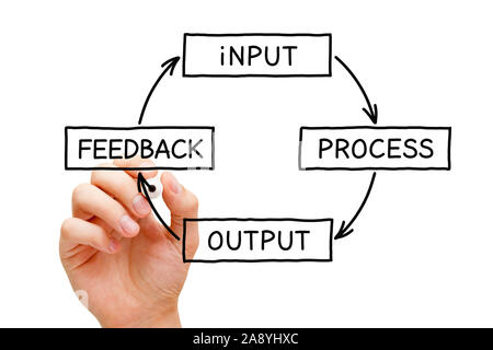 Hand writing Input Process Output Feedback diagram concept with black marker on transparent wipe board. Stock Photo