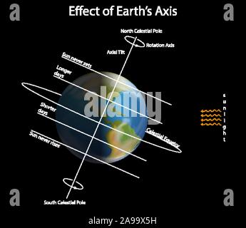 Diagram showing effect of earth axis illustration Stock Vector