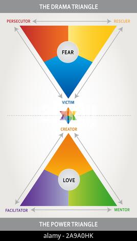 Drama Triangle Illustration - Karpman Triangle - Coaching, Psychology and Interaction Tool - Multicolored - Power Triangle Stock Vector