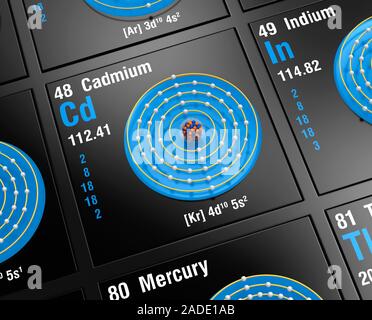 Diagram of the nuclear composition and electron configuration of an atom of cadmium-114 (atomic number: 48), the most common isotope of this element. Stock Photo