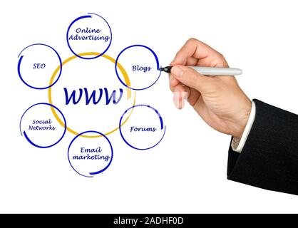 Presentation of world wide web structure Stock Photo