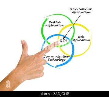 Diagram of rich internet application Stock Photo - Alamy