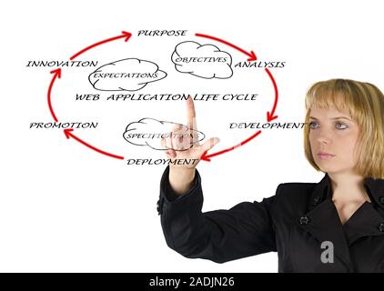 Presentation of web application lifecycle Stock Photo