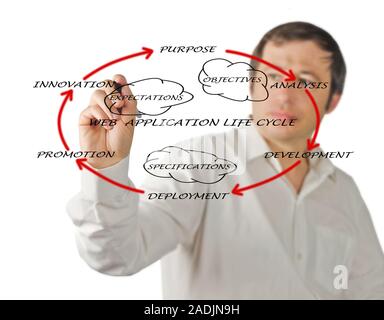 Presentation of web application lifecycle Stock Photo