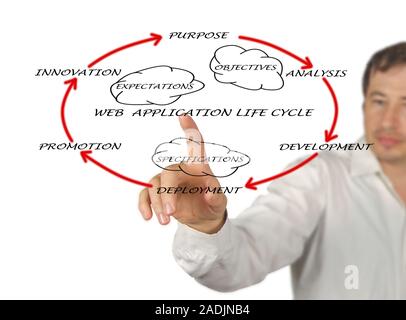 Presentation of web application lifecycle Stock Photo