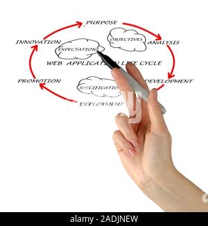 Presentation of web application lifecycle Stock Photo