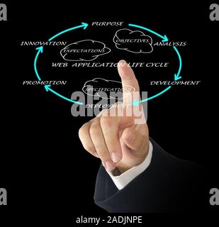 Presentation of web application lifecycle Stock Photo