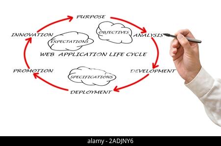 Presentation of web application lifecycle Stock Photo