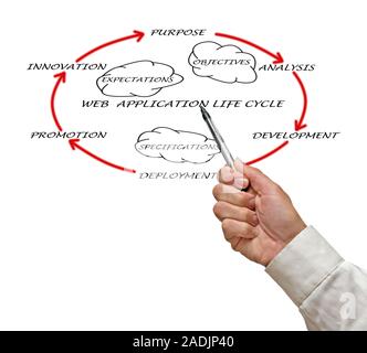 Presentation of web application lifecycle Stock Photo
