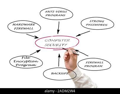 Diagram of computer security Stock Photo - Alamy