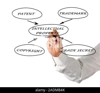 Presentation of protection of intellectual property Stock Photo