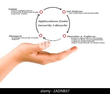 Application Security Program Life Cycle Application Data Security Lifecycle Stock Photo - Alamy