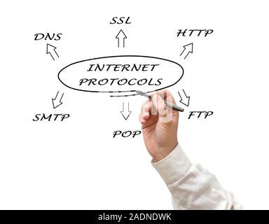 Diagram of suite of internet protocols Stock Photo