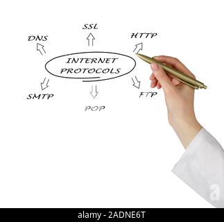 Diagram of suite of internet protocols Stock Photo