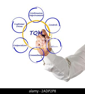 6 Cs of TQM Stock Photo - Alamy