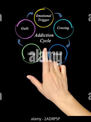 Addiction Cycle Stock Photo