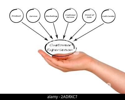 Diagram of customer experience Stock Photo