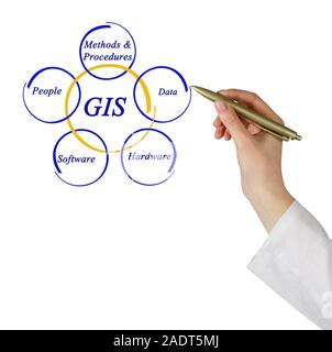 Diagram of GIS Stock Photo