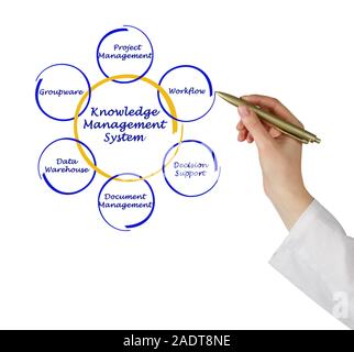 Knowledge Management System Stock Photo