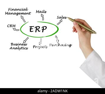 Benefits of ERP Stock Photo