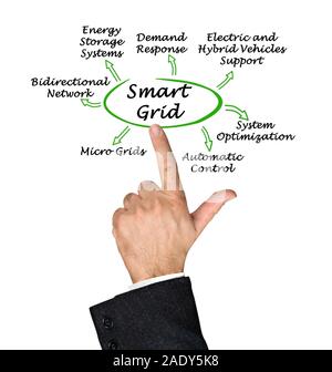 Seven benefits of Smart Grid Stock Photo