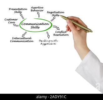 Diagram of Communication Skills Stock Photo