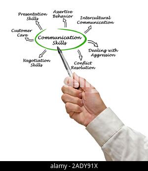 Diagram of Communication Skills Stock Photo