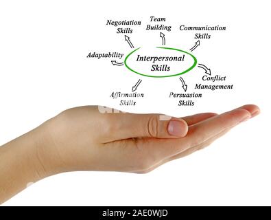 Diagram of Interpersonal Skills Stock Photo