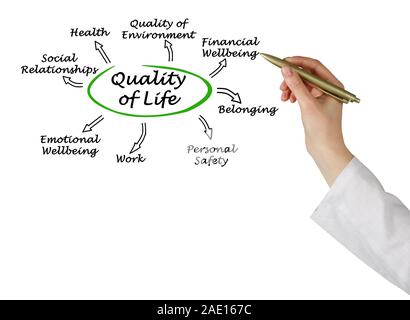 Diagram of Quality of Life Stock Photo - Alamy