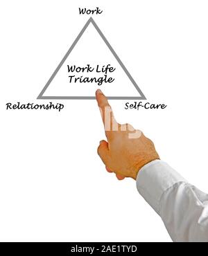 Diagram of Work Life Triangle Stock Photo - Alamy