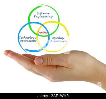 Process of DevOps Stock Photo