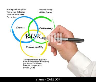 Diagram of risks Stock Photo