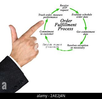 Order Fulfillment Process Stock Photo