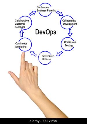 Steps in DevOps process Stock Photo