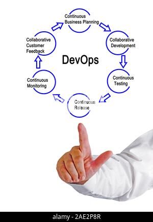 Steps in DevOps process Stock Photo