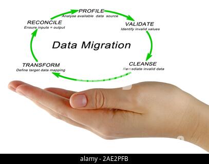 Prepare Data Migration Process Data Migration Process Stock Photo - Alamy